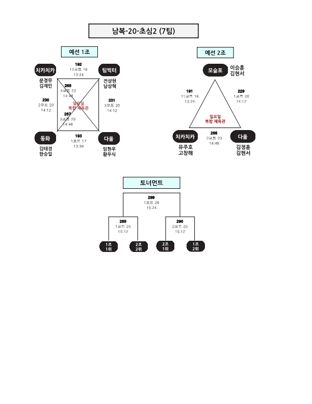 2023 제13회 제주시 배드민턴 협회 지도자부 전도 초보자 대회 대진표(완료)_2.png