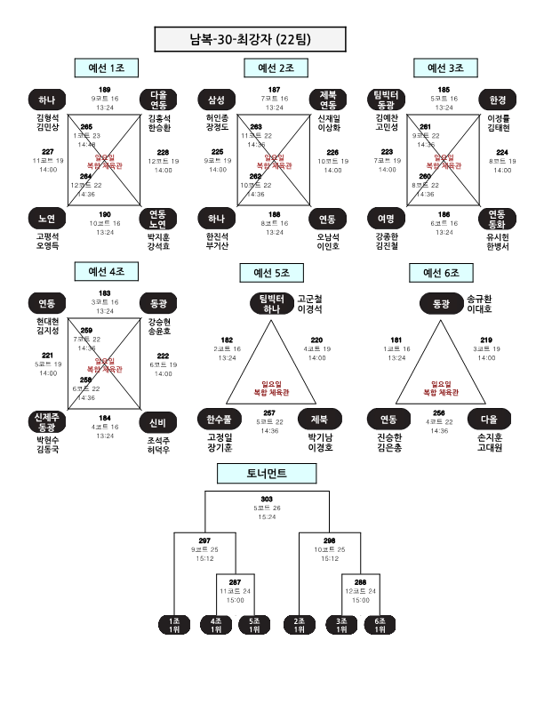 2023 제13회 제주시 배드민턴 협회 지도자부 전도 초보자 대회 대진표(완료)_3.png