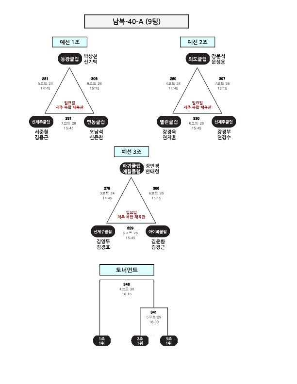 제24회 제주시협회장기 배드민턴 대회 대진표_14.png