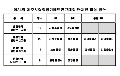 제24회 제주시협회장기배드민턴대회 단체전 입상클럽 명단_1.png