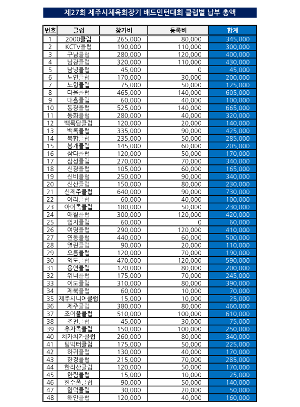 제27회 제주시체육회장기 배드민턴대회 클럽별 납부 총액_1.png