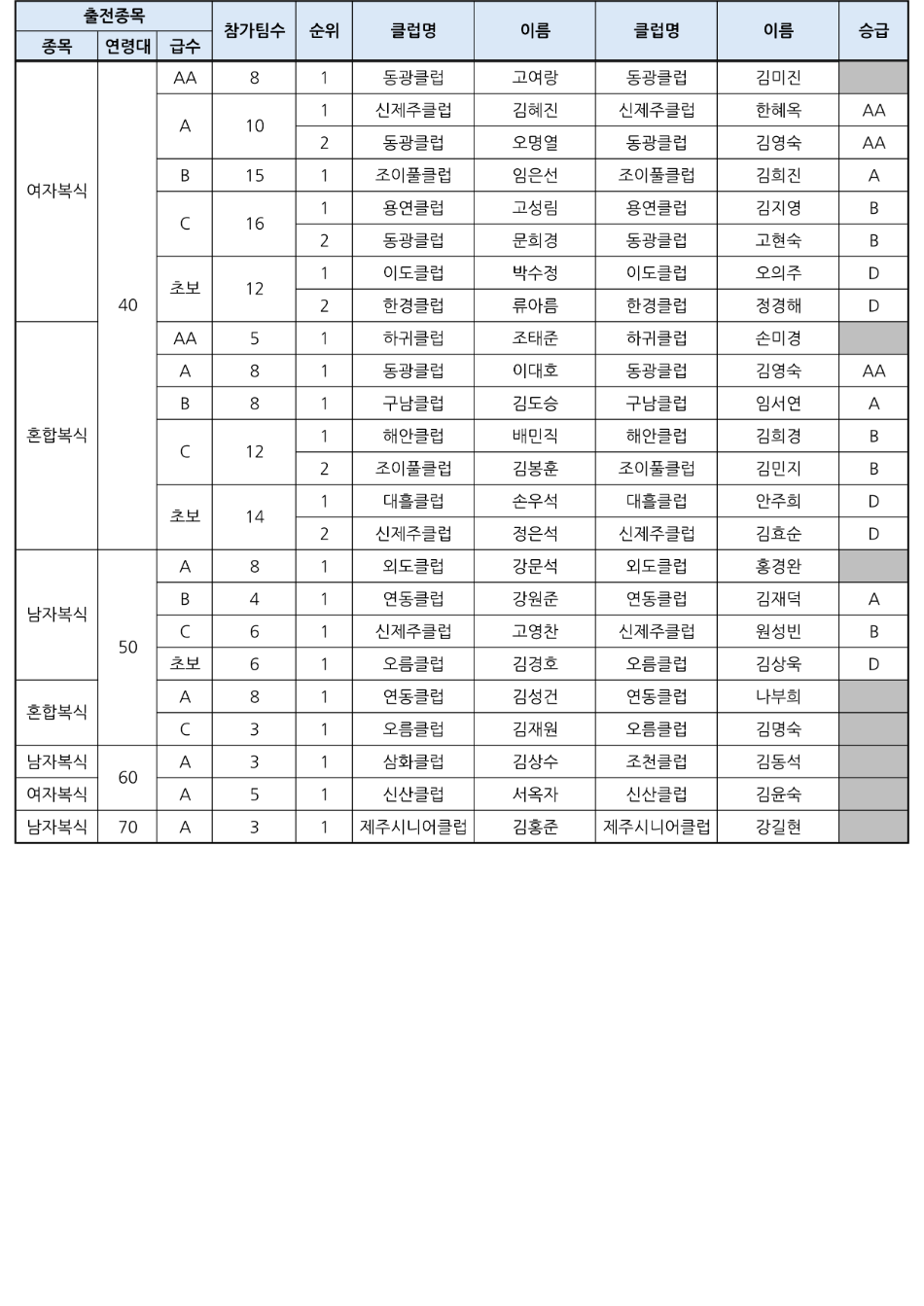 제28회 제주시체육회장기 배드민턴대회 입상자 및 승급자 명단_2.png