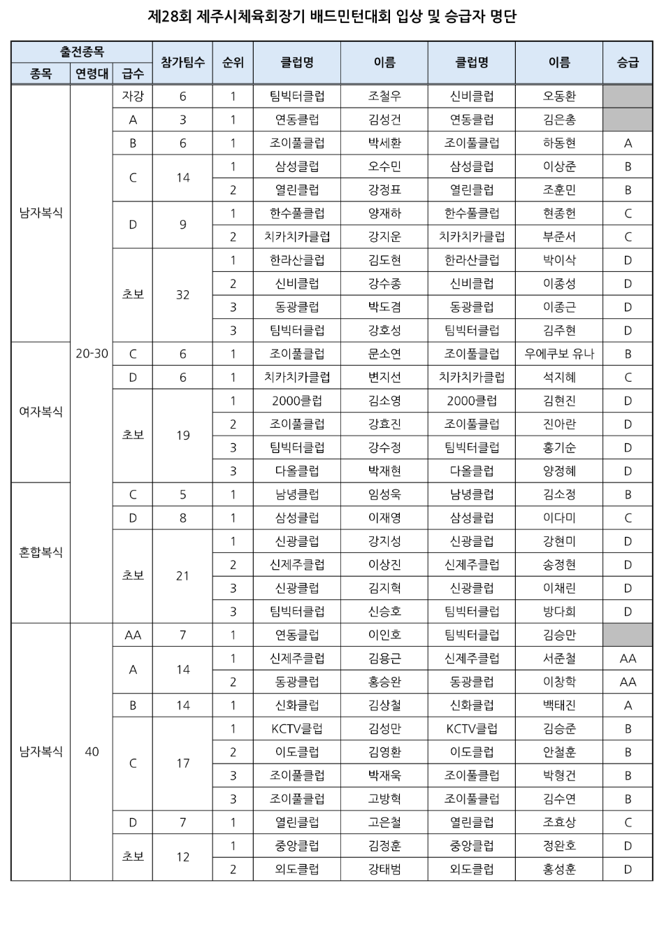 제28회 제주시체육회장기 배드민턴대회 입상자 및 승급자 명단_1.png